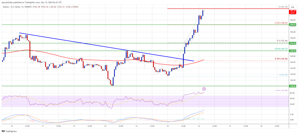 Cryptocurrency Market Surges with SOL Momentum