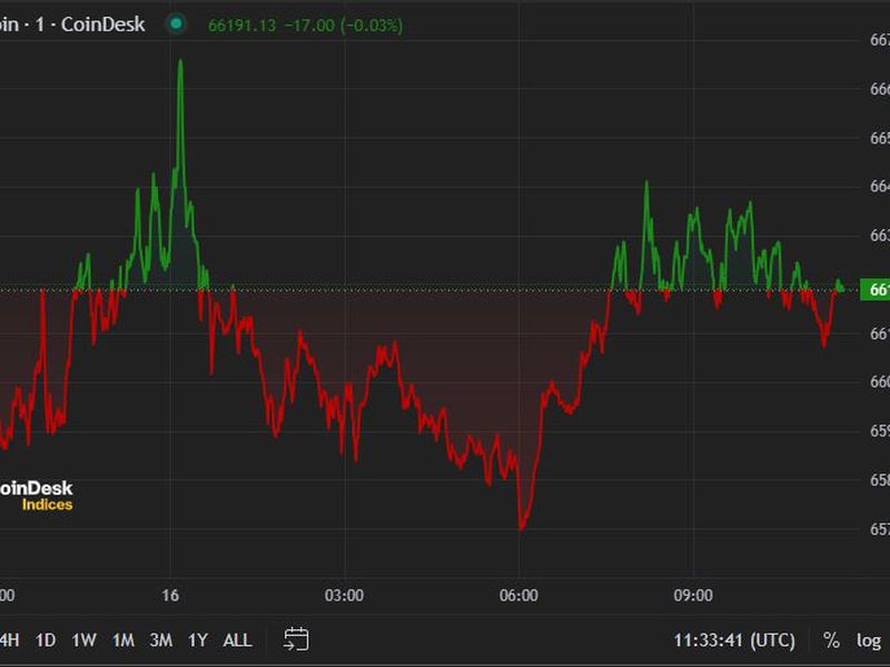 Bitcoin (BTC) Price Tops $66K as Interest-Rate Cuts Loom