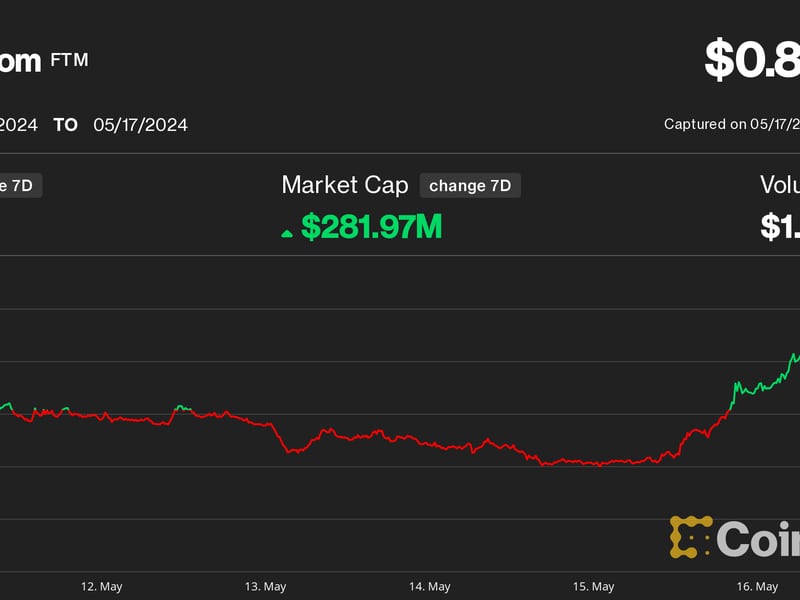 FTM Price Outperforms CD20 Index Over Past Week as TVL Jumps