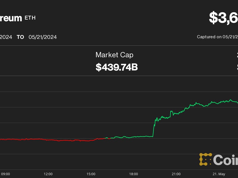 Ether (ETH) Surges 17%, Polymarket Approval Chances Rocket, as ETF Makes Regulatory Progress