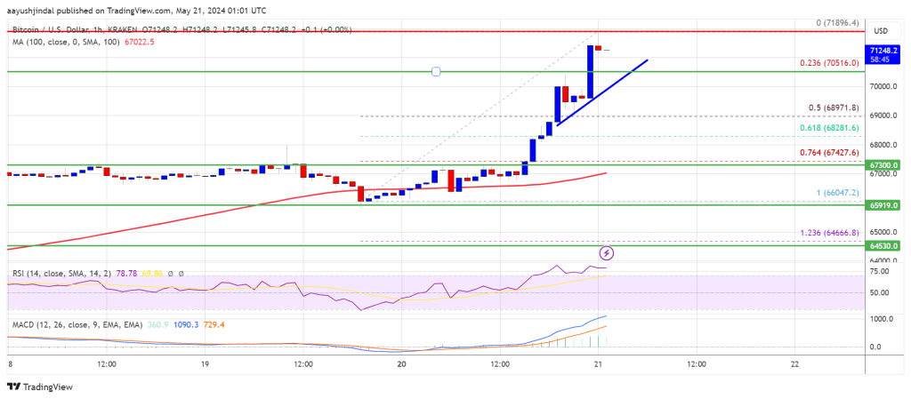 Bitcoin Price Soars Back: Reclaims the Coveted $70K Milestone