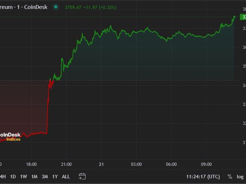 Bitcoin Hits $71K as Ether ETF Hopes Build