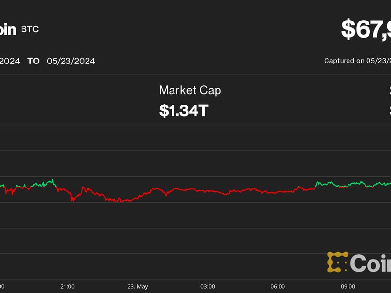 Bitcoin (BTC) Price Drops Below $68K, Ether Slumps in Crypto Market Sell-Off as ETH ETF Decision Looms