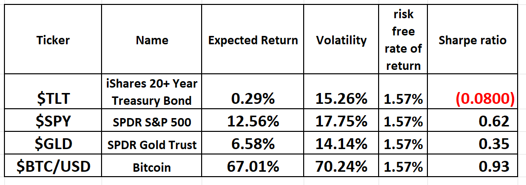 The Sharpe Ratio Explained: Making Sense of Risk and Reward