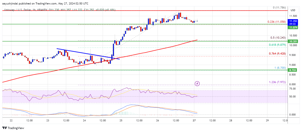 UNI Price Prediction – Uniswap Turns Green and Eyes More Upsides