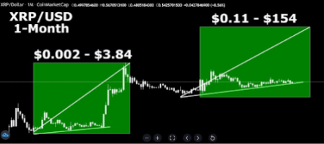 Crypto Analyst Predicts 28,900% Rally To $154 For XRP Price, Here’s When