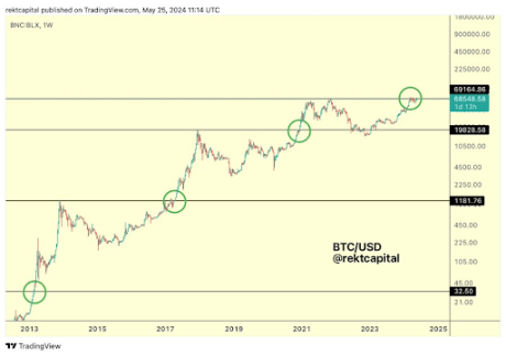 Expert Says $70,000 Is The Level To Beat