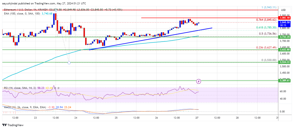 Ethereum Price Sets Sights on New Peaks: Anticipating a Bullish Breakout