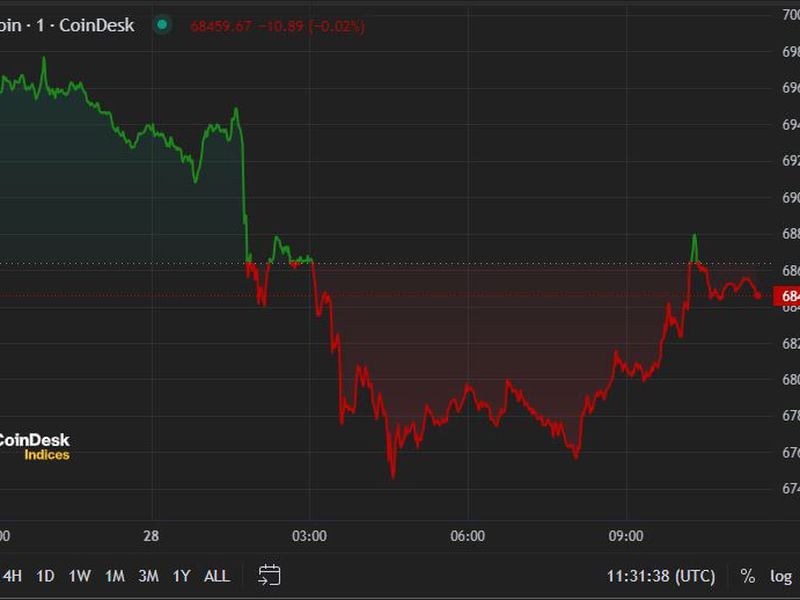 Bitcoin Falls Below $68K After $9B Mt. Gox Transfer