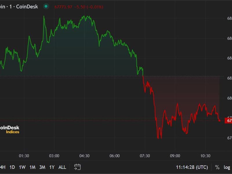 BTC Consolidates Around $68K as IBIT Overtakes GBTC