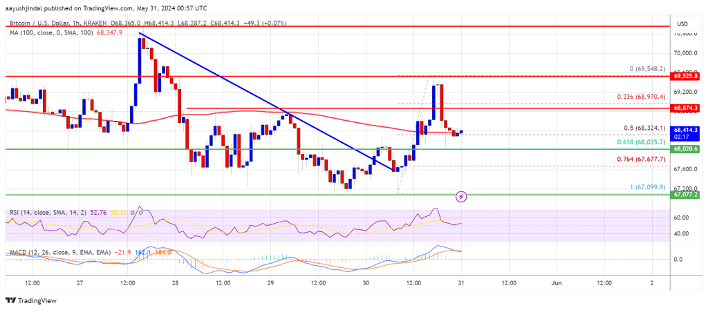 Bitcoin’s Upside Momentum Fading: What’s Next for BTC?