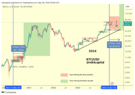 Crypto Analyst Reveals Why $69,000 Is Very Important In The Grand Scheme Of A Bitcoin Recovery