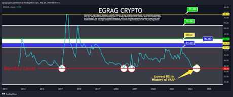 Expert Charts 1,400% Course To $7.5 For XRP Price As RSI Falls To All-Time Low