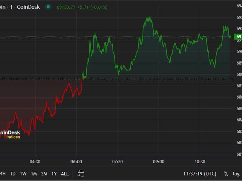 Crypto Prices Tick Upward as Meme Coin Season Receives Fresh Impetus