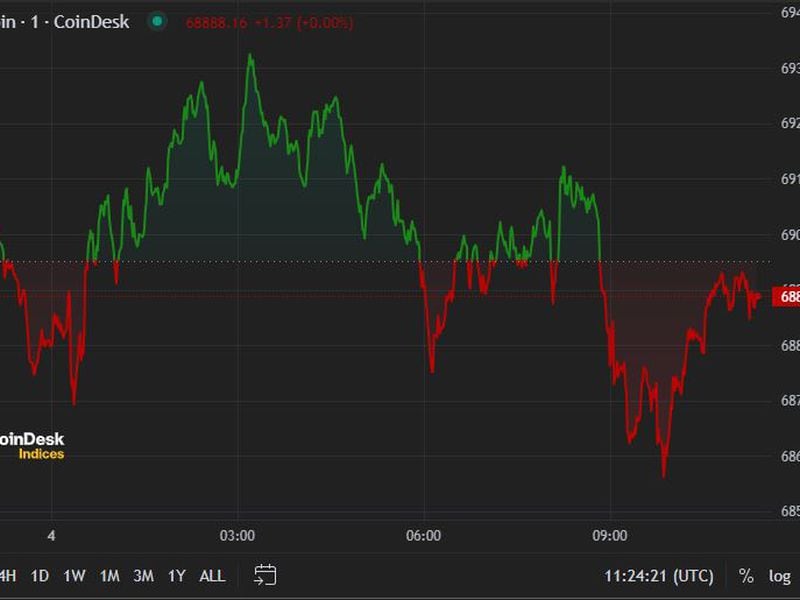 Bitcoin (BTC) Drops From $70K as Bullish Signal Strengthens