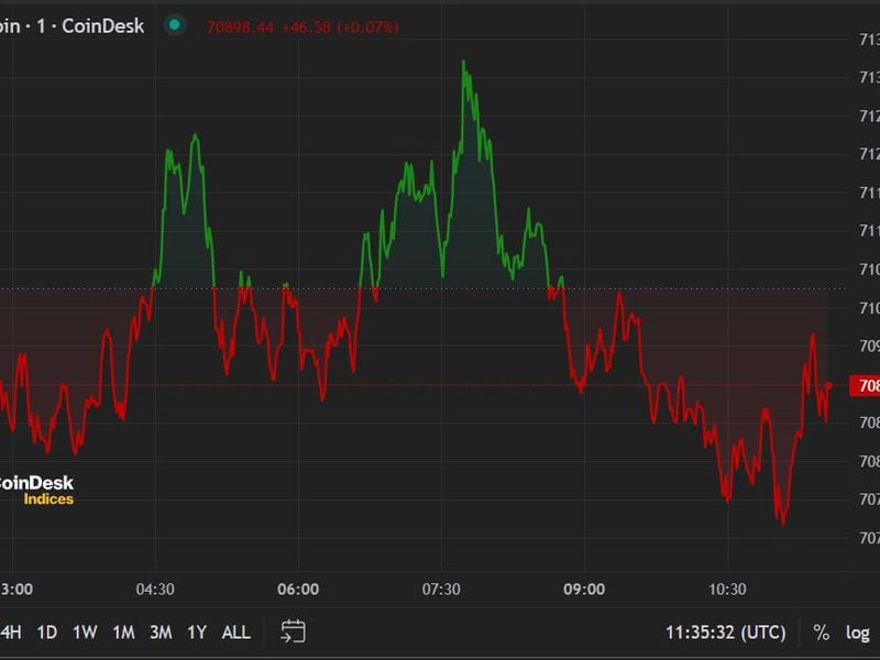 Bitcoin Tops $71K After Best Day for ETF Inflows Since March