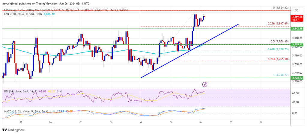 Ethereum Price Indicators Flash Green: More Upsides Ahead?