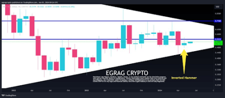 Inverted Hammer Appears On The XRP Price Chart, Crypto Analyst Picks First Target Of $0.75