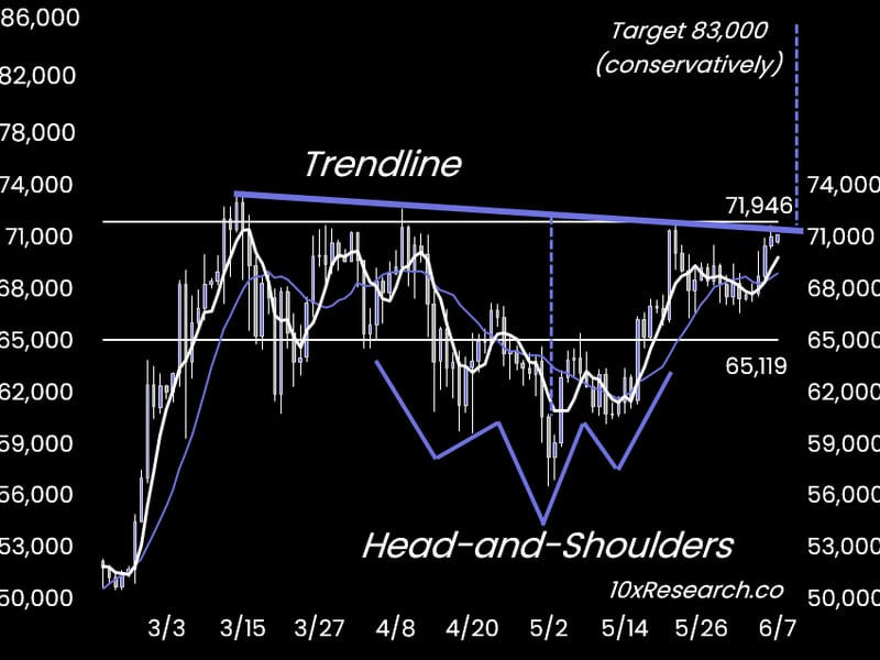 ‘Head And Shoulders’ to Lift Bitcoin to $83K, Analyst Says