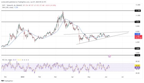 Polkadot (DOT) Forms Rising Wedge Pattern, Bullish Or Bearish?