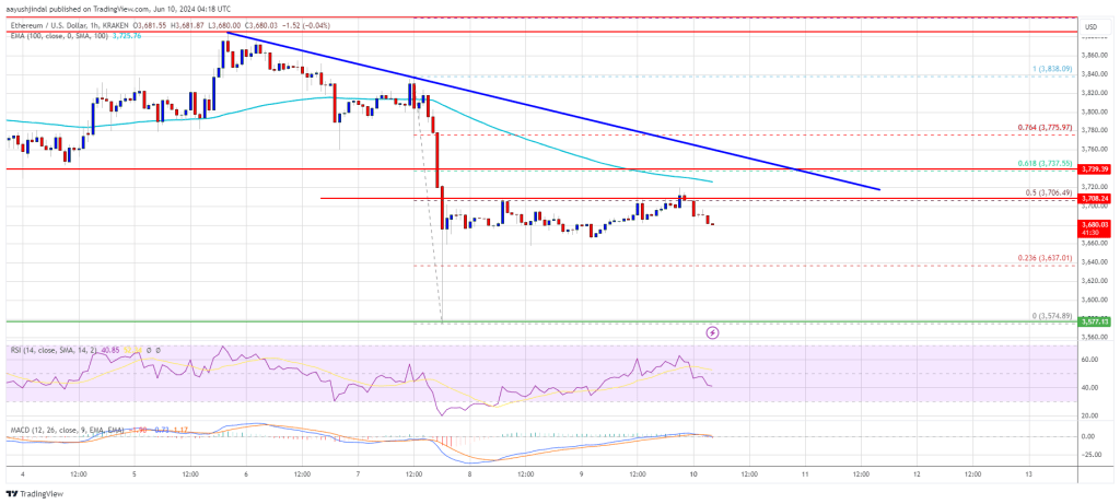 Ethereum Price Battles Resistance: Faces Steep Climb Ahead