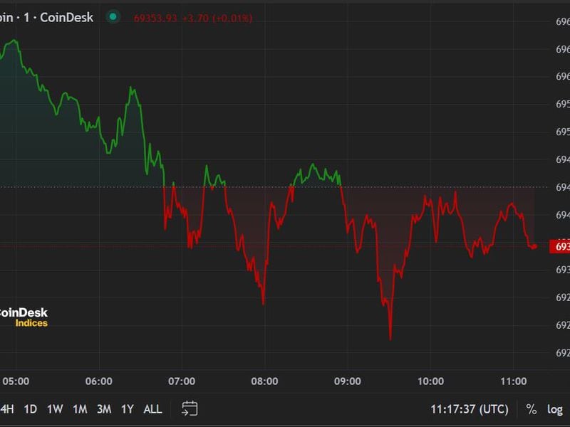 Bitcoin (BTC) Price Little Changed After Liquidation Rout