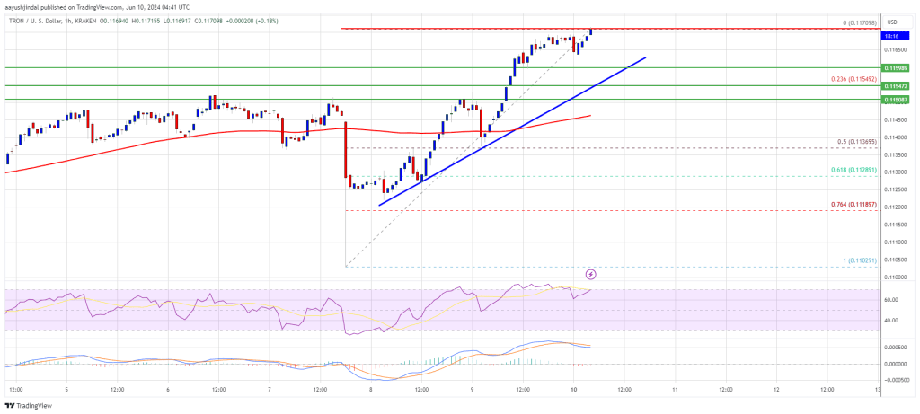 Tron Price (TRX) Surges Ahead: Leading the Altcoins Pack