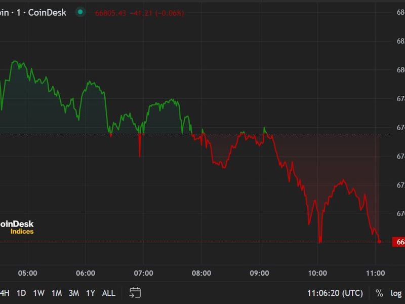 First Mover Americas: Bitcoin Falls Below $67K as ETFs' Inflows Streak Ends