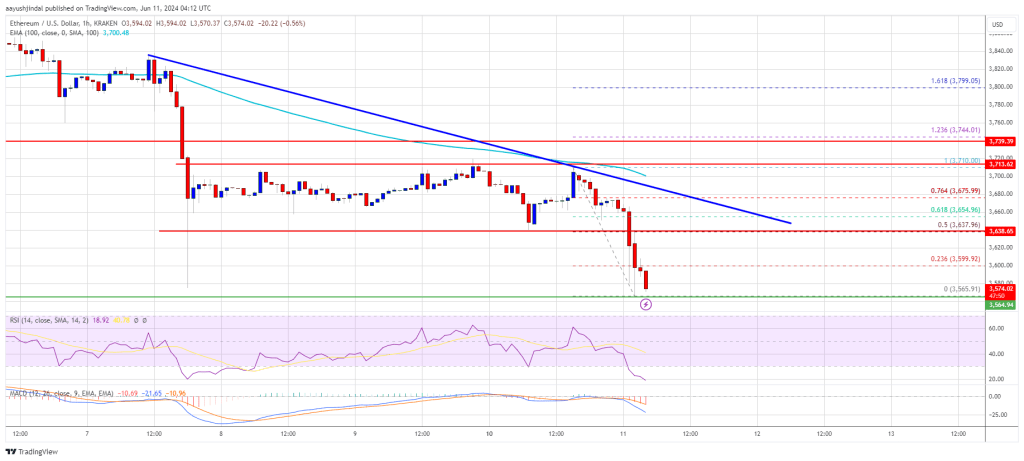 Ethereum Price Downward Drift: Decline Resumes Again