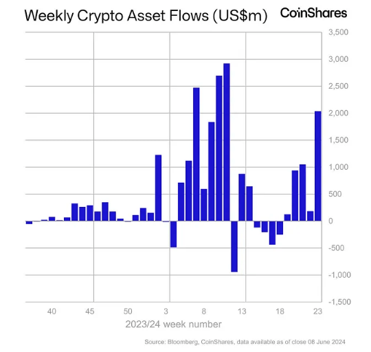 $2 Billion Crypto Funds Flow Into Market On Rate Cut Buzz