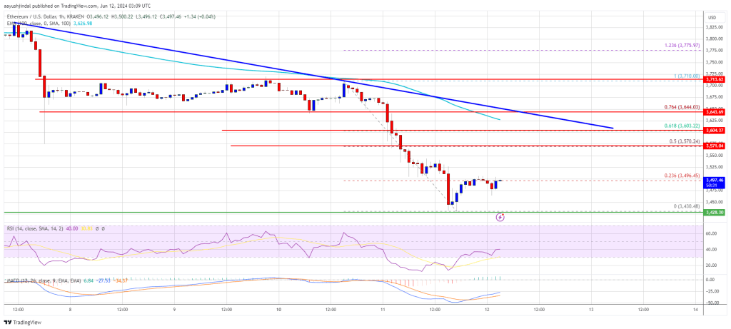 Ethereum Price Slips: Slow Descent as Market Pressure Mounts