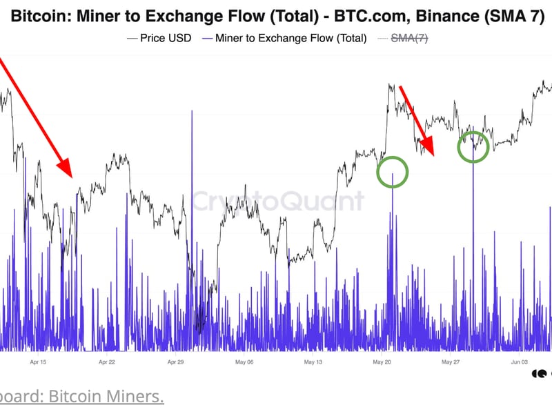 Bitcoin (BTC) Selling By Miners Rises to Two-Month High