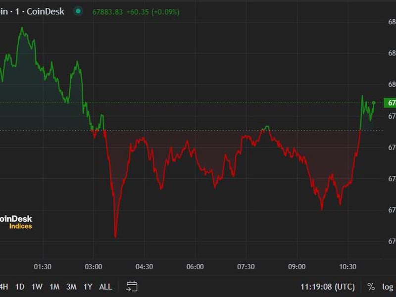 Bitcoin Holds $67K, CRV Slides