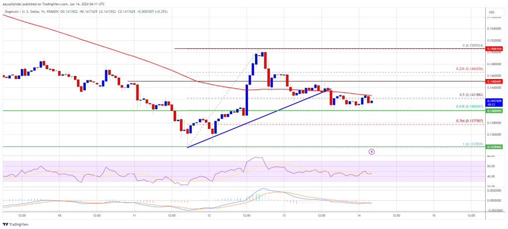 DOGE Breaking Support Could Spark Bearish Action