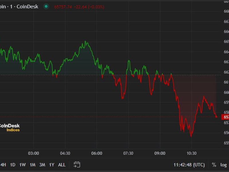 Crypto Majors Subdued After Fed’s Hawkish Stance