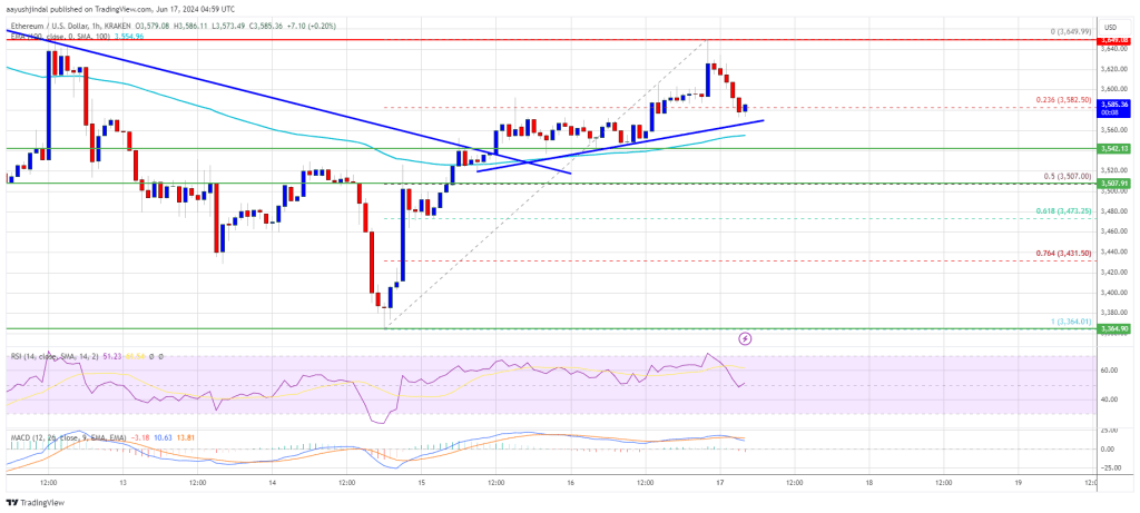 Ethereum On The Rise and Outperforms Bitcoin: Signals Indicate Fresh Increase