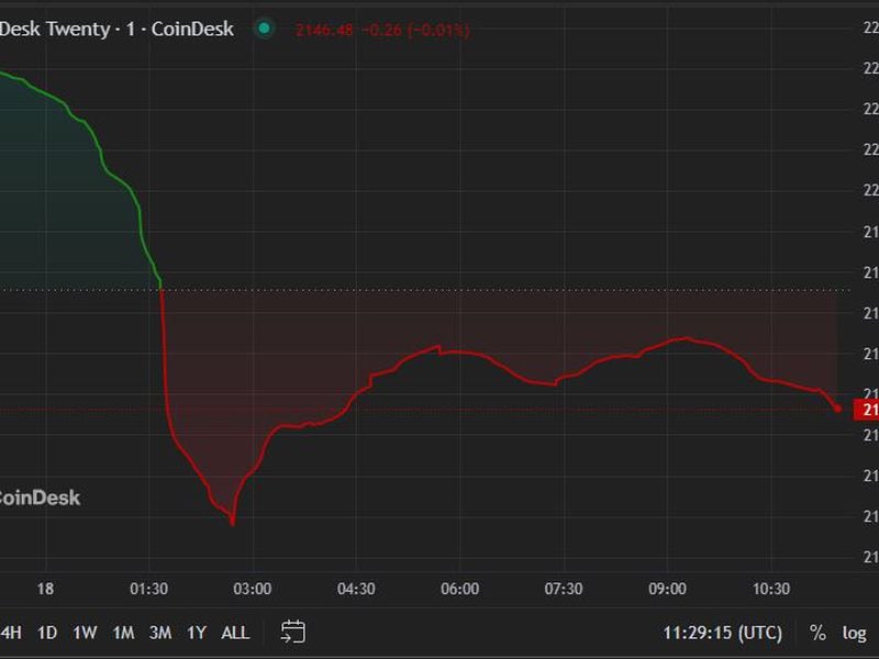 Crypto Majors Slide Further; SOL, DOGE Among Worst Affected