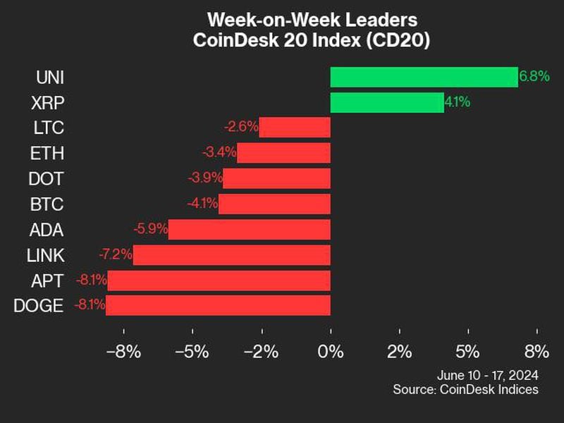 UNI Advance Led CoinDesk 20 Gainers Last Week: CoinDesk Indices Market Update