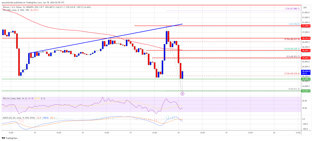 Extends Losses Amid Increased Selling Pressure