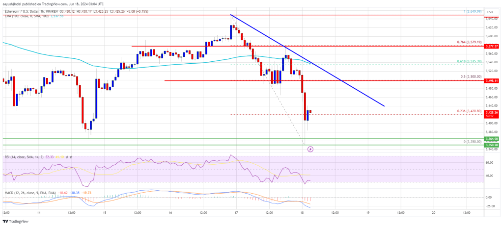 Is a Double Bottom Pattern Emerging?