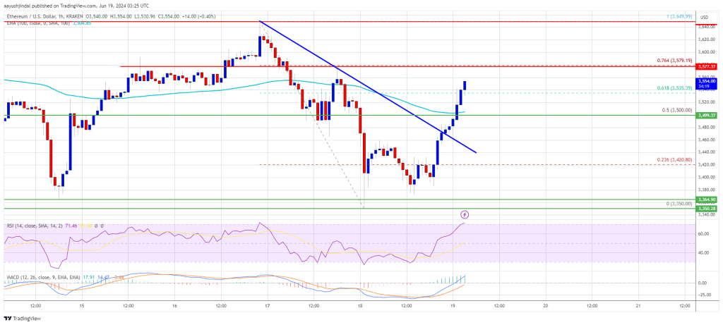 Ethereum Outperforms Bitcoin: Jumps Amid Market Divergence