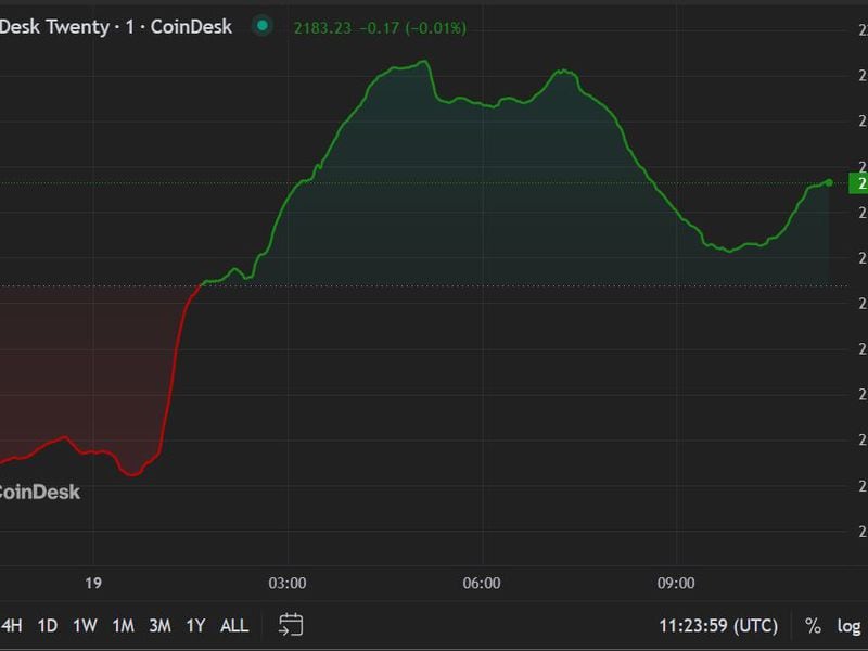 Ether, Meme Coins Lead Recovery While Bitcoin Remains Subdued