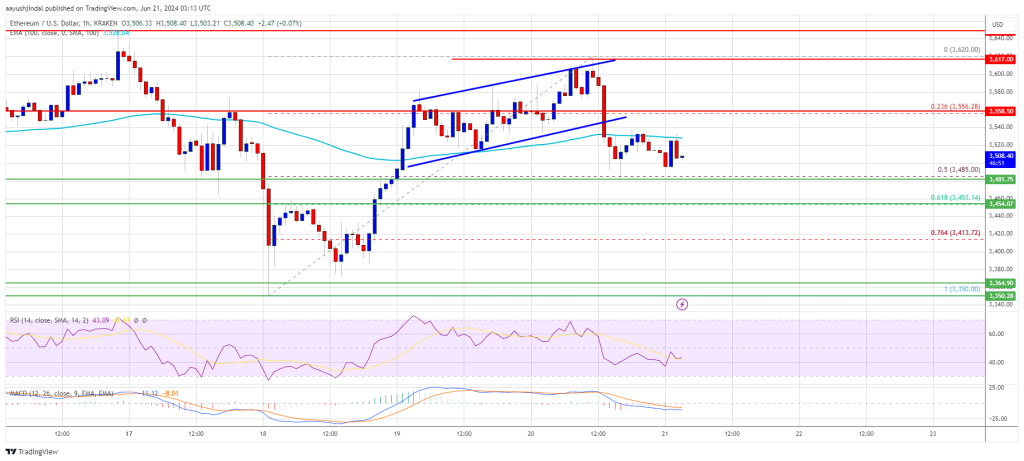 Market Sentiment Slowly Shifts Bearish