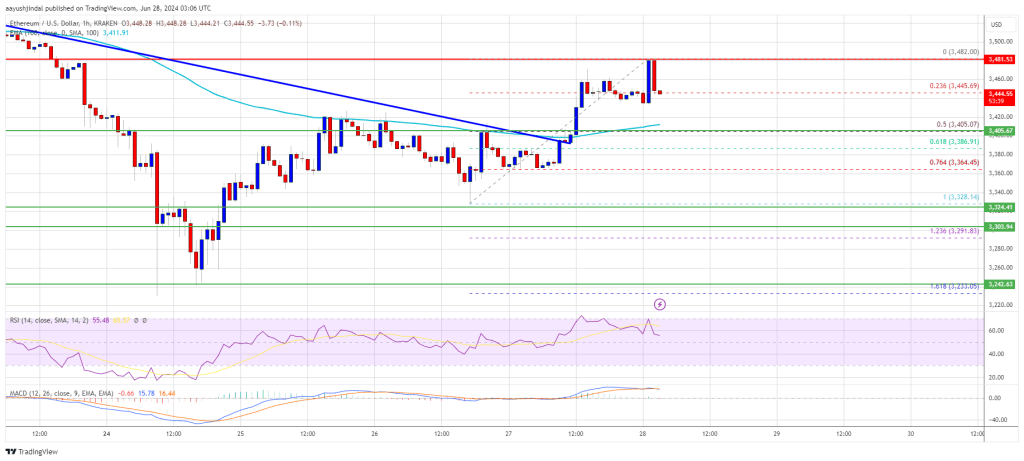 Ethereum Price Hints at Upside: Analyzing The Bullish Signals