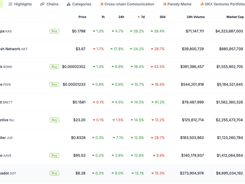 The Price of Kaspa’s KAS Token Bucks Broader Crypto Market Decline, Surges 26% in a Week