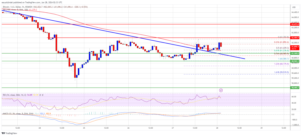 Bitcoin Price Recovery: Here Are Challenges On The Road to Rebound