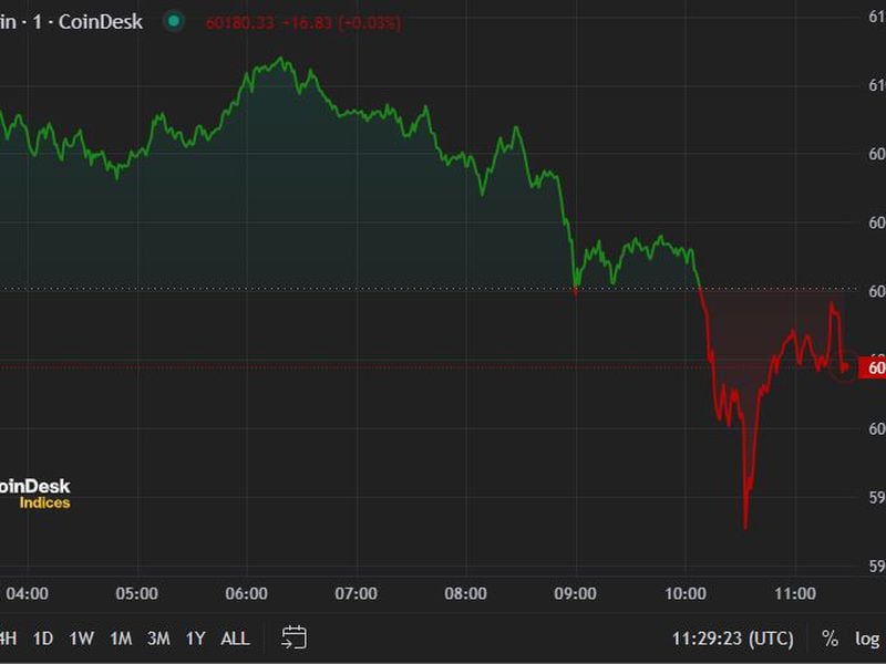 First Mover Americas: Bitcoin Falls to $60K as Mt. Gox Overhang Looms