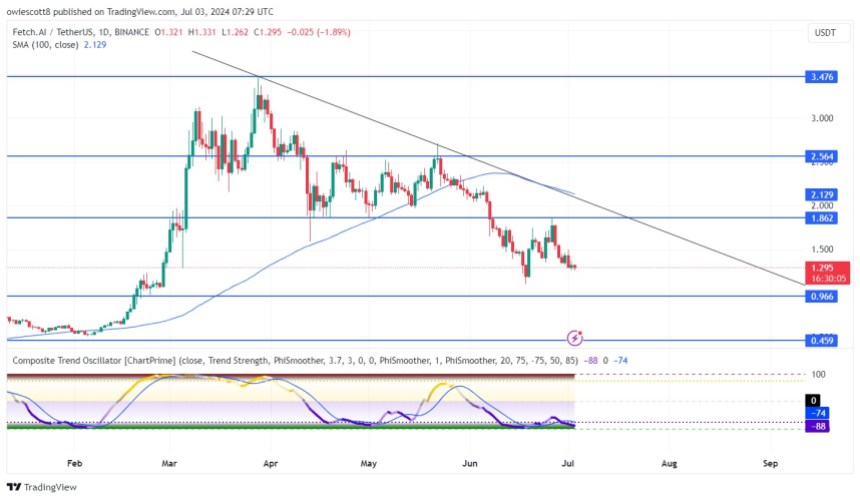 FET Bearish Descent Targets Key $0.966 Level, More Dips Ahead?