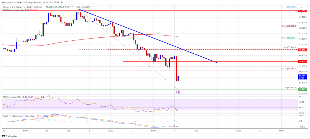 Bitcoin Price Takes a 5% Hit: Can Bulls Save The Week?