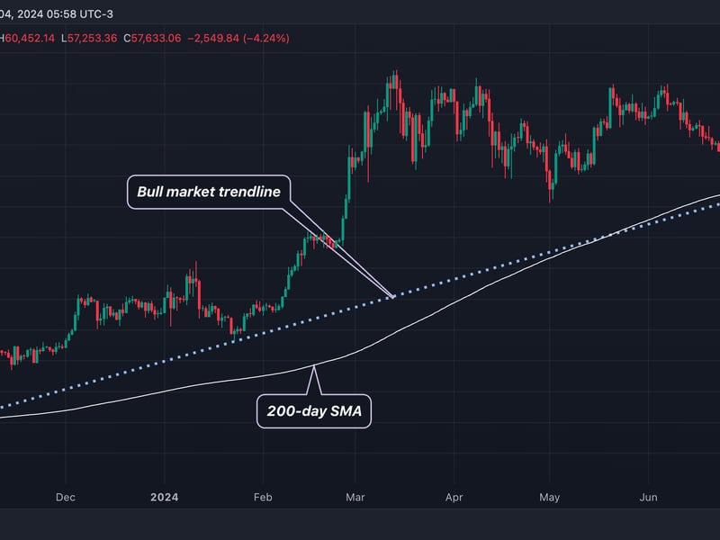 Bitcoin (BTC) Price Drops Below 200-Day Average; Bull Market Trendline in Focus